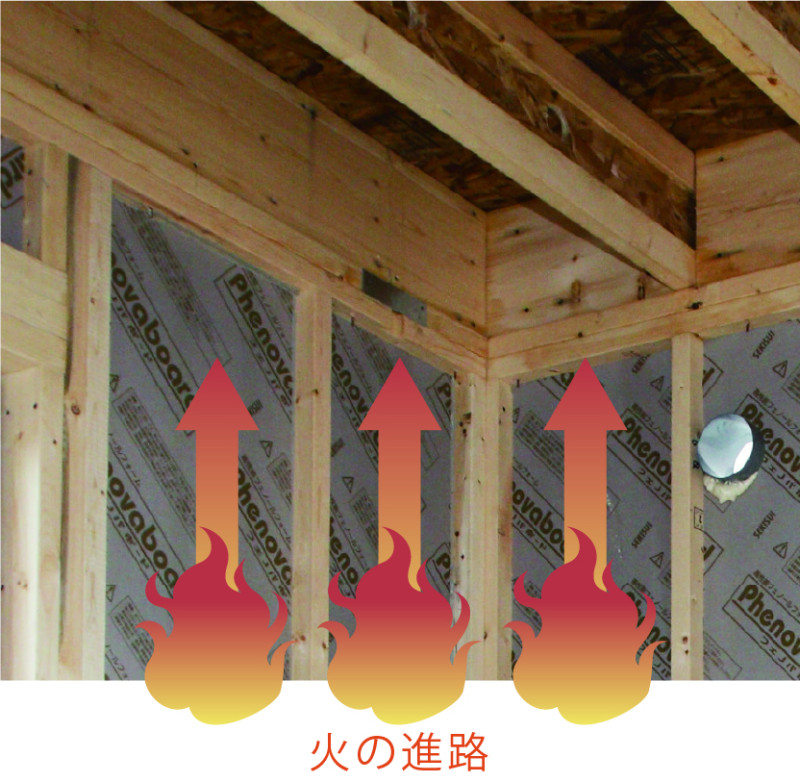 耐火性：床や壁の構造材がファイヤーストップ材となって、空気の流れを遮断し燃え広がるを食い止めます。