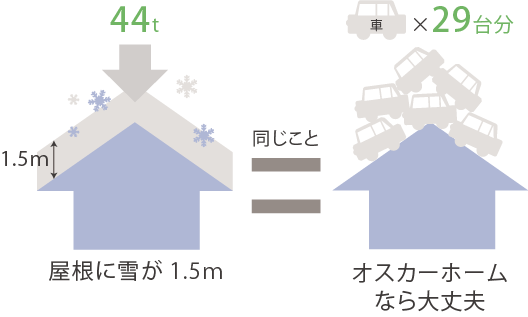【耐雪性】富山の重く湿った雪が1.5ｍまで積雪しても構造体に支障がでないよう構造計算を行っています。