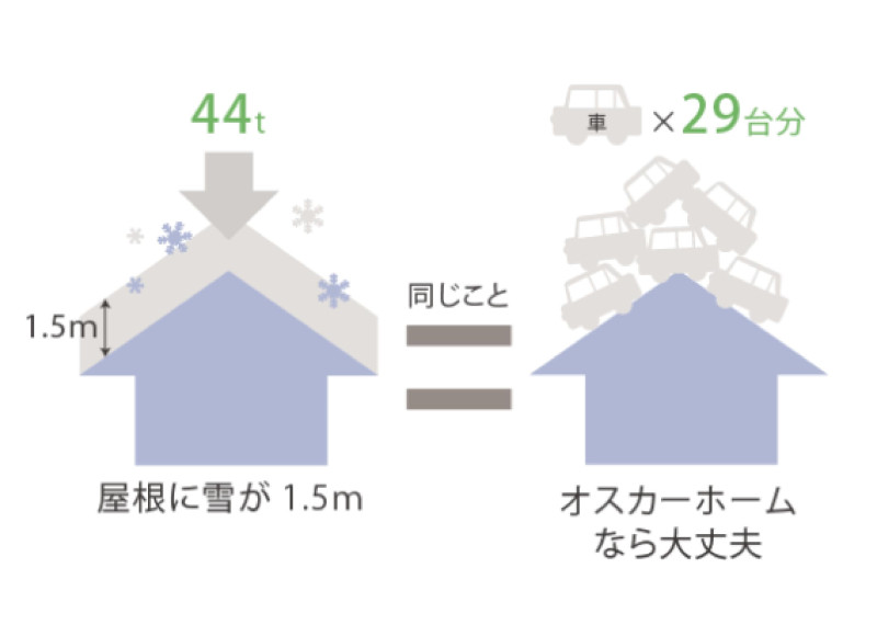 耐雪性：北陸の重く湿った雪が1.5ｍまで積雪しても構造体に支障がでないよう構造計算を行っています。
